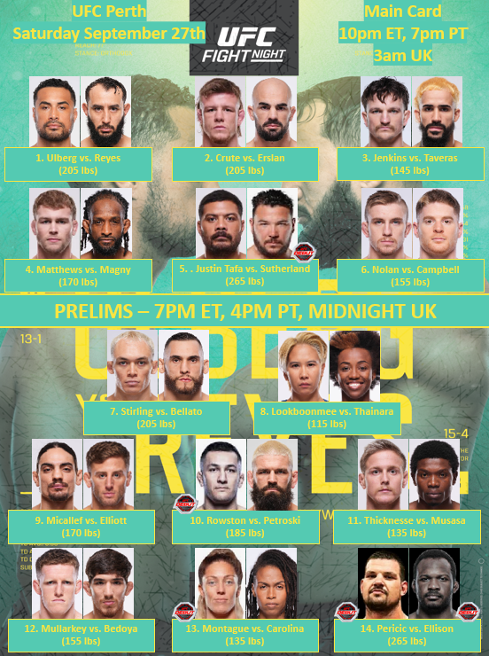 UFC Perth: Ulberg vs Reyes — What To Expect